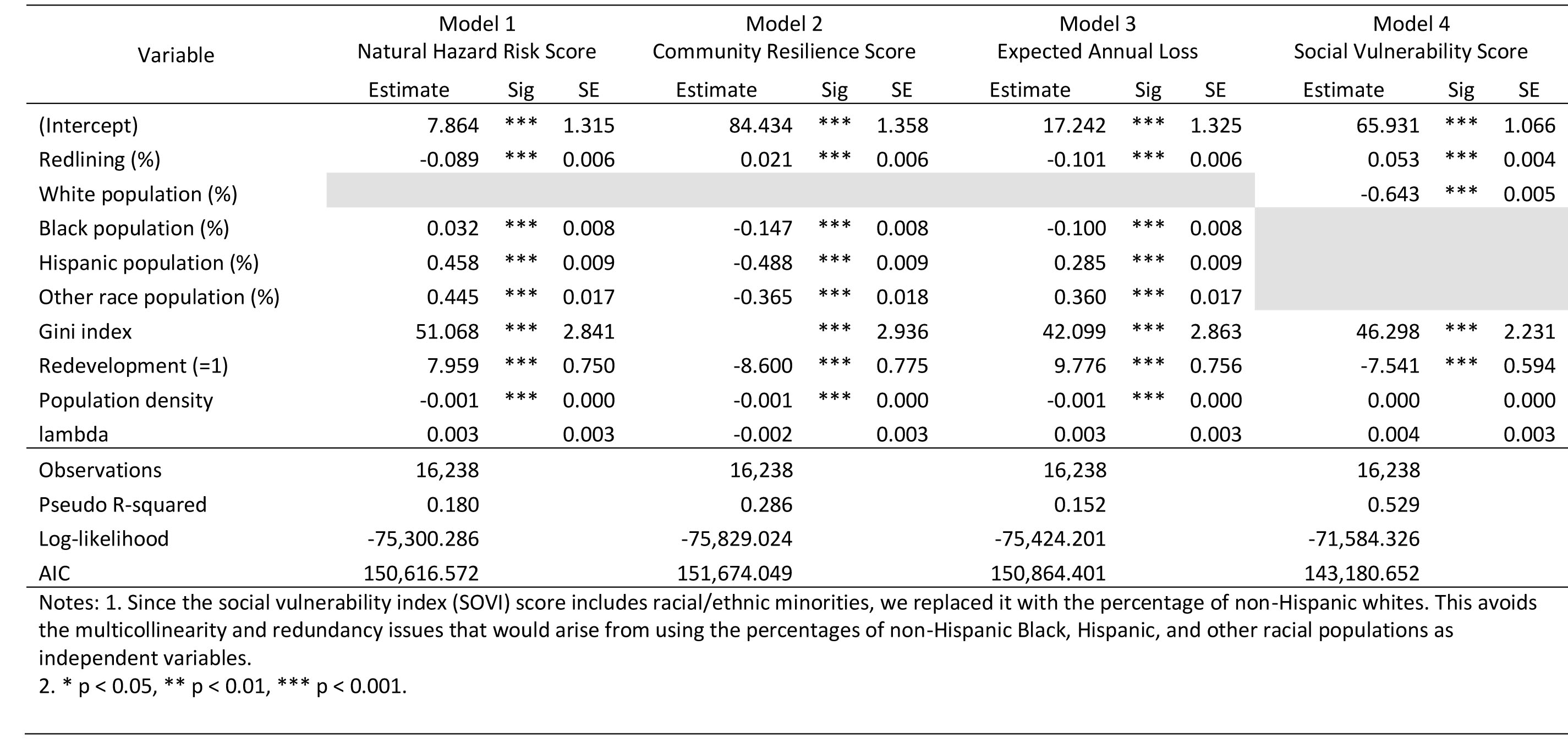 Redlining_Table2